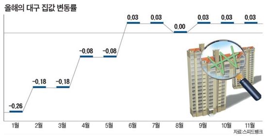 한경부동산포럼] 바닥 다지는 대구 부동산 시장…미분양 해소가 관건