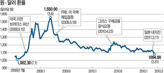 원·달러 환율 1100원 붕괴] 물가 안정엔 도움…수출 경쟁력 타격 우려 ...