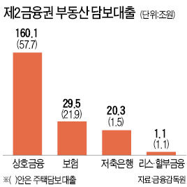http://golf.hankyung.com/news/app/newsview.php?aid=2012081239331 211兆 제2금융권 부동산대출 실태 조사 착수