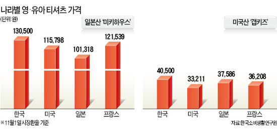 한국만 유독 비싼 수입 영유아복 | | | 한경닷컴