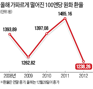 http://news.hankyung.com/article/2012122828921 수출기업