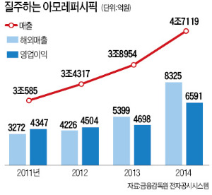 아모레퍼시픽, 주가 400만 돌파 초읽기…목표가 500만 