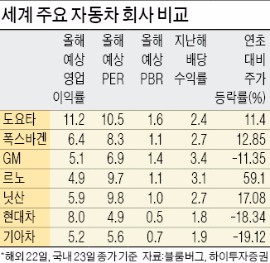 현대·기아차 주가 지나치게 저평가"