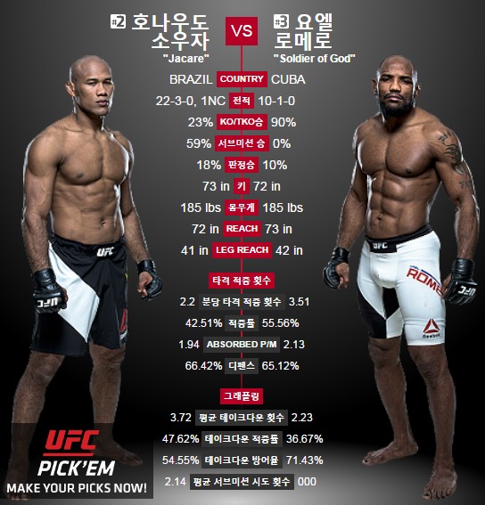 UFC194 소우자 로메로 / UFC194 소우자 로메로 사진=UFC제공