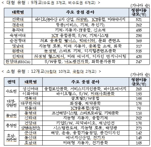 프라임사업 (사진=교육부) 