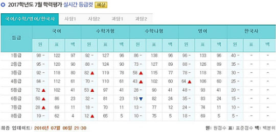 7월 모의고사 (사진=EBS) 