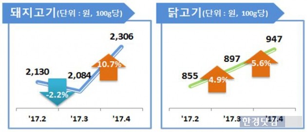 어획량이 급감한 오징어와 갈치 가격이 지난해에 비해 많이 올랐다. 나들이철을 맞아 삼겹살 가격도 상승세다. 한국소비자원 제공.