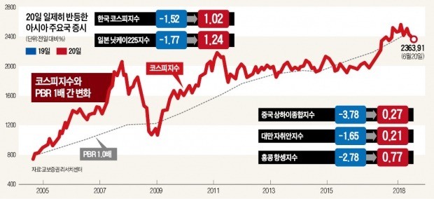 다시 확인된 코스피 PBR 1배 반등 공식 한국경제