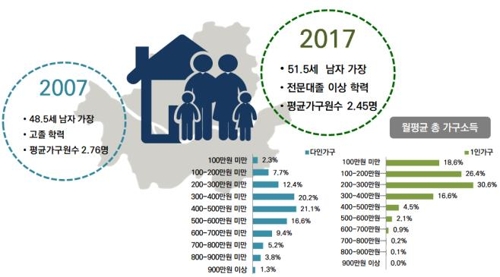 서울 고령화·미니 가구화 지속…'월세'로 변환추세도 가속