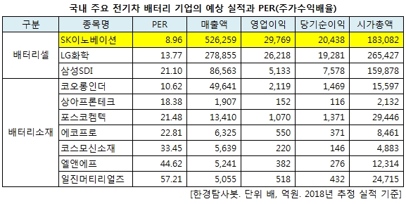 국내 주요 전기차 배터리 기업의 예상 실적과 PER(주가수익배율)