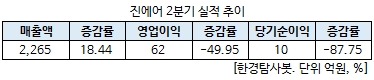 진에어 2분기 실적 추이