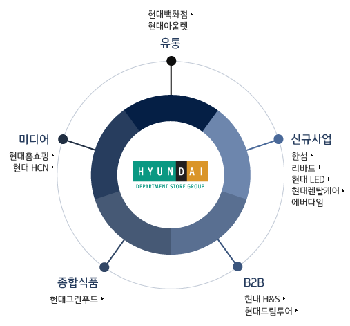 현대백화점 그룹