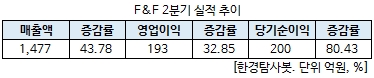 F&F 2분기 실적 추이