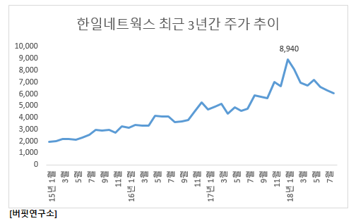 한일네트웍스 최근 3년간 주가 추이