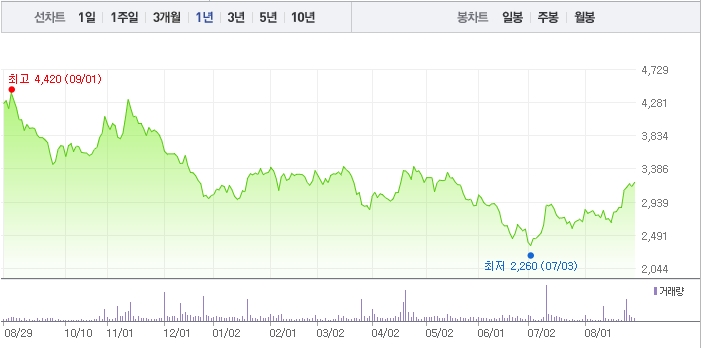 오가닉티코스메틱 1년 주가 추이