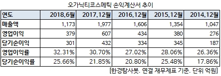 오가닉티코스메틱 손익계산서 추이