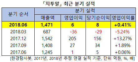 「지투알」 최근 분기 실적