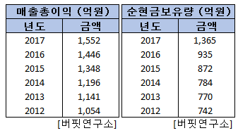 지투알의 매출총이익, 순현금보유량 변화 추이