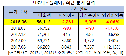 「LG디스플레이」 최근 분기 실적