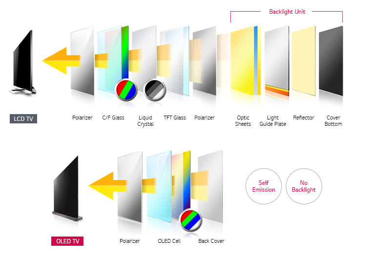 LCD TV와 OLED TV 차이