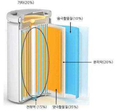 피엔티 2차 전지 구조 및 재료별 원가비중