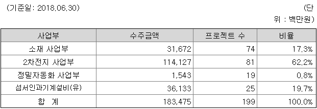 피엔티 상반기 수주