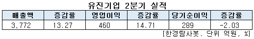 유진기업 2분기 실적