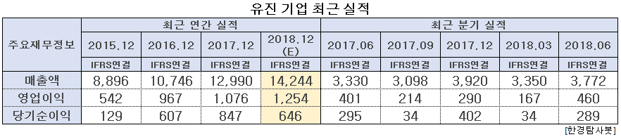 유진기업 최근 실적