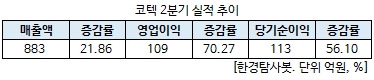 코텍 2분기 실적 추이