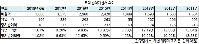 코텍 손익계산서 추이