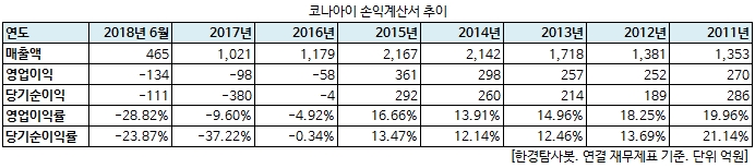 코나아이 손익계산서 추이