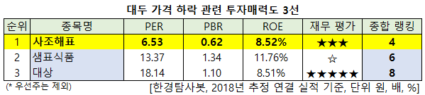 대두 가격 하락 관련 투자매력도 3선