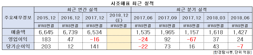 사조해표 최근 실적