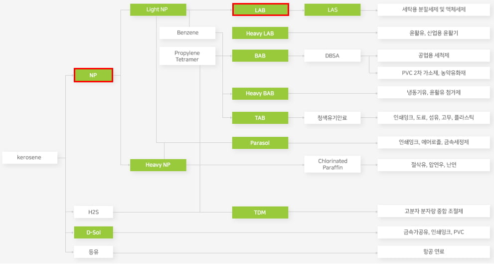 이수화학 벨류체인