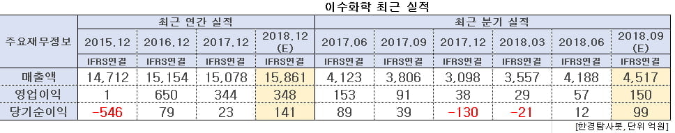 이수화학 최근 실적