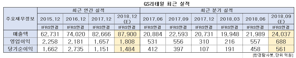 GS리테일 최근 실적