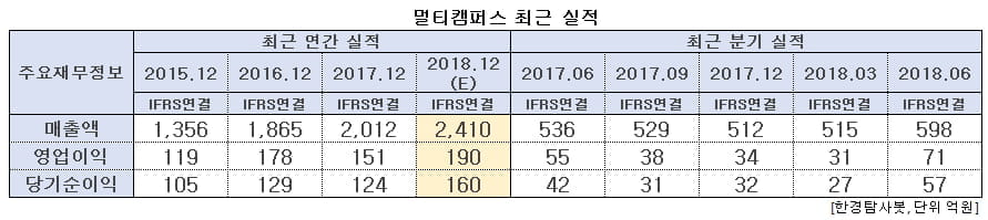 멀티캠퍼스 최근 실적