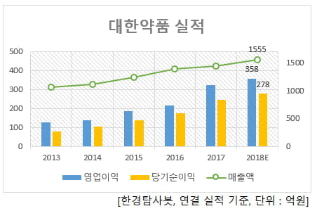 대한약품 실적