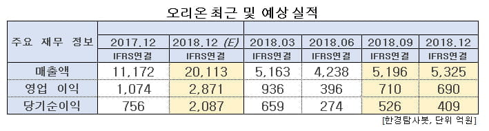 오리온 최근 및 예상 실적