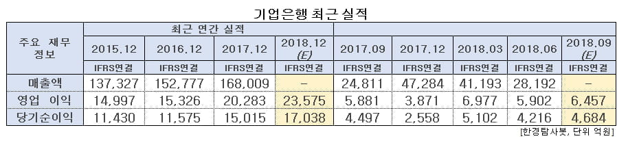 기업은행 최근 실적