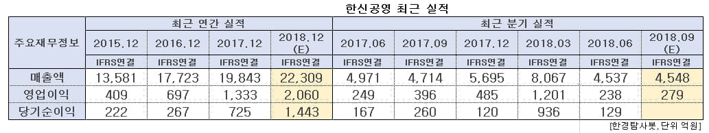 한신공영 최근 실적