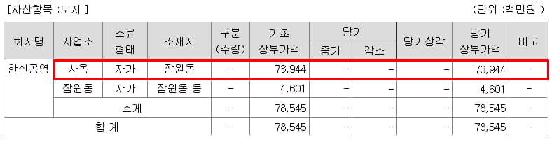 한신공영 토지 소유 현황