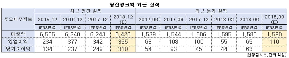 웅진씽크빅 최근 실적