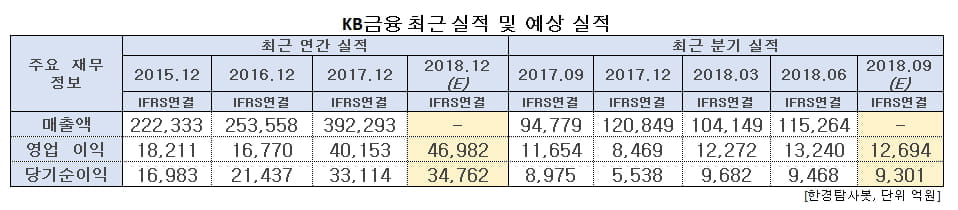 KB금융 최근 실적 및 예상 실적