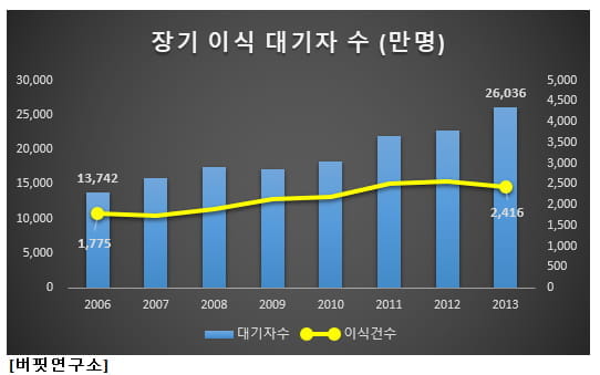 장기 이식 대기자 수