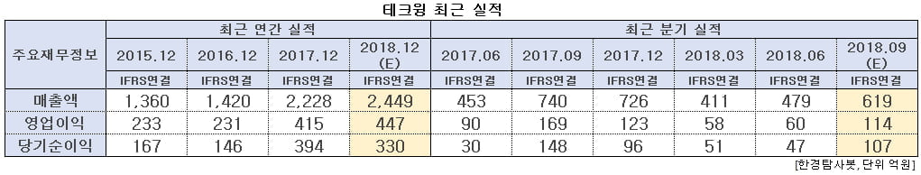 테크윙 최근 실적