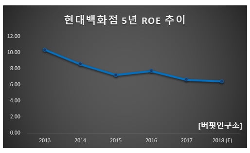 현대백화점 5년 ROE 추이