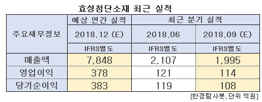 효성첨단소재 최근실적