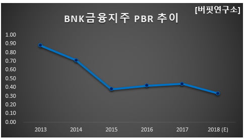 BNK금융지주 PBR 변화 추이