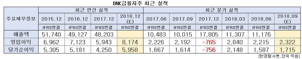 BNK금융지주 최근 실적